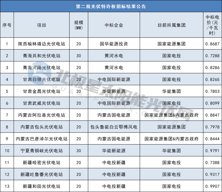 十五年，光伏电价变迁！