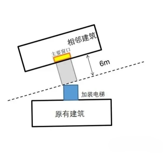 住宅增设电梯技术规程：明确了严重遮挡的界定、必要面积、景观、消防和应急要求