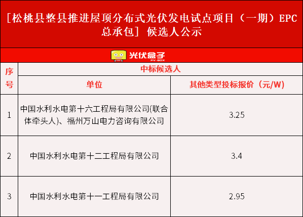 3.25元/W！贵州松桃县60MW整县推进光伏EPC中标候选人公示！