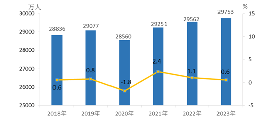 2023年全国农民工总量超2.97亿人，从事建筑业农民工月均收入公布