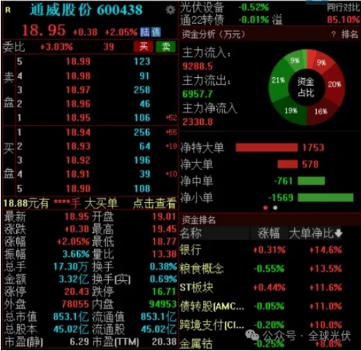 史上最大的光伏并购案！