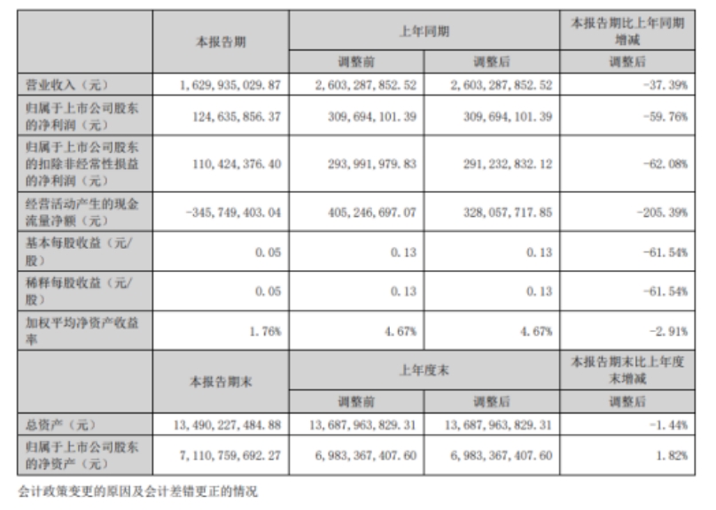 5年财务造假！营收注水40亿！光伏黑马剩一地“烂摊子”