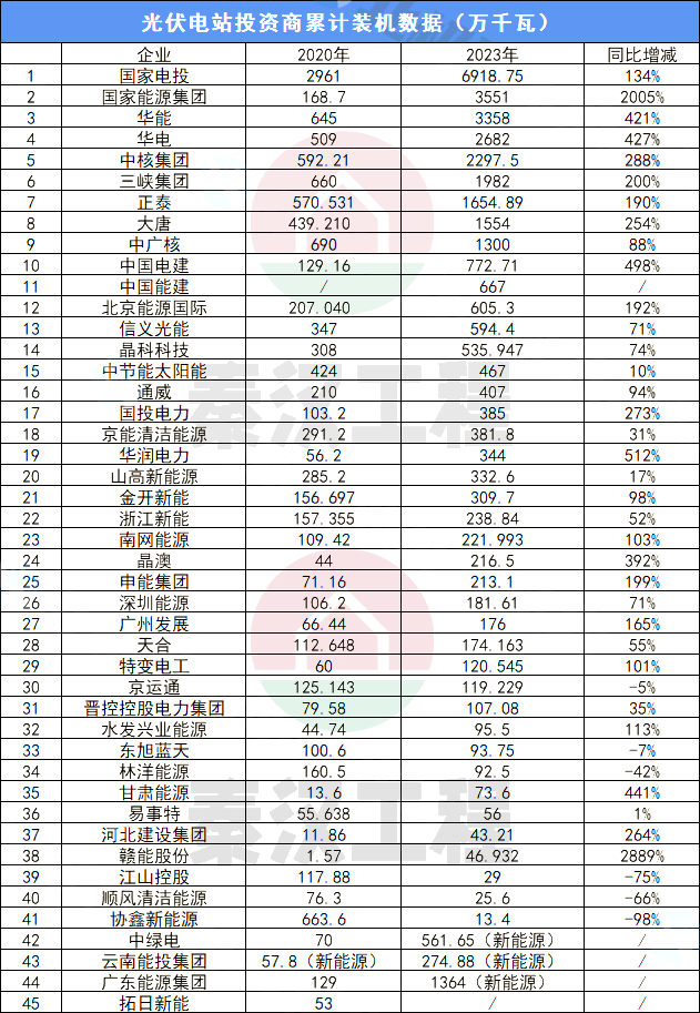 45家光伏投资商4年装机数据：国家电投断层式领先
